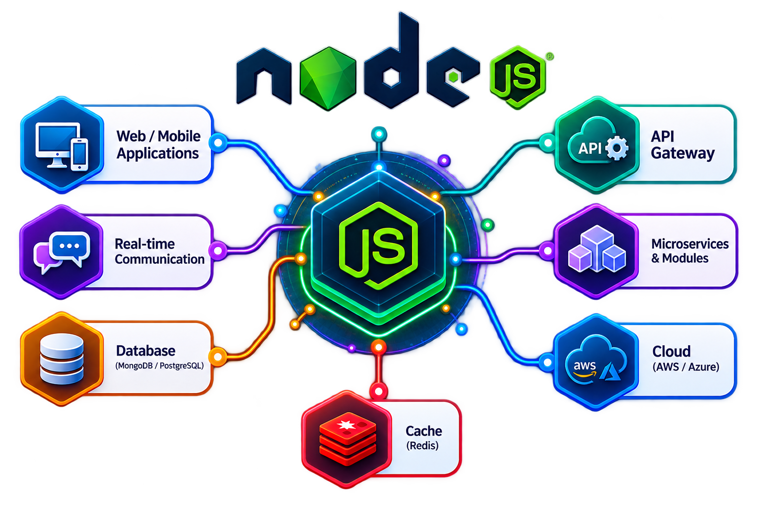 Node.js development services - APIs, real-time apps, microservices, databases and cloud